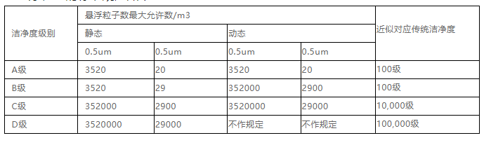 洁净室洁净度四个级别_磊建净化