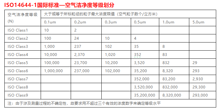 洁净室洁净度等级ISO14644-1国际标准和洁净室的四大原则_磊建净化