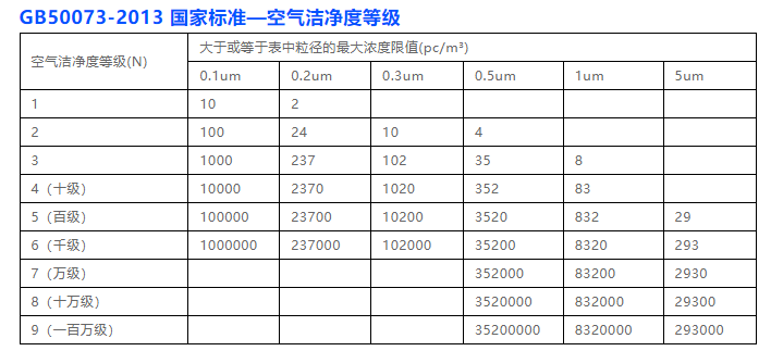 　洁净室洁净度等级GB50073-2013 国家标准和洁净室的四大原则_磊建净化